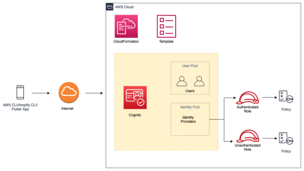 Flutter AWS Amplify tools